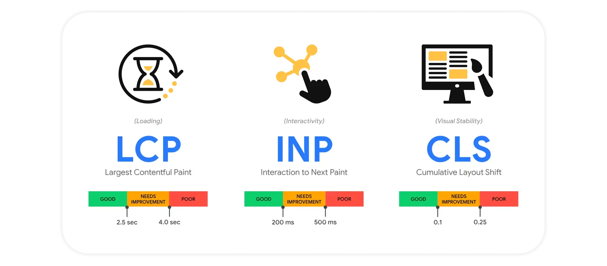 Core Web Vitals | BASE Digital